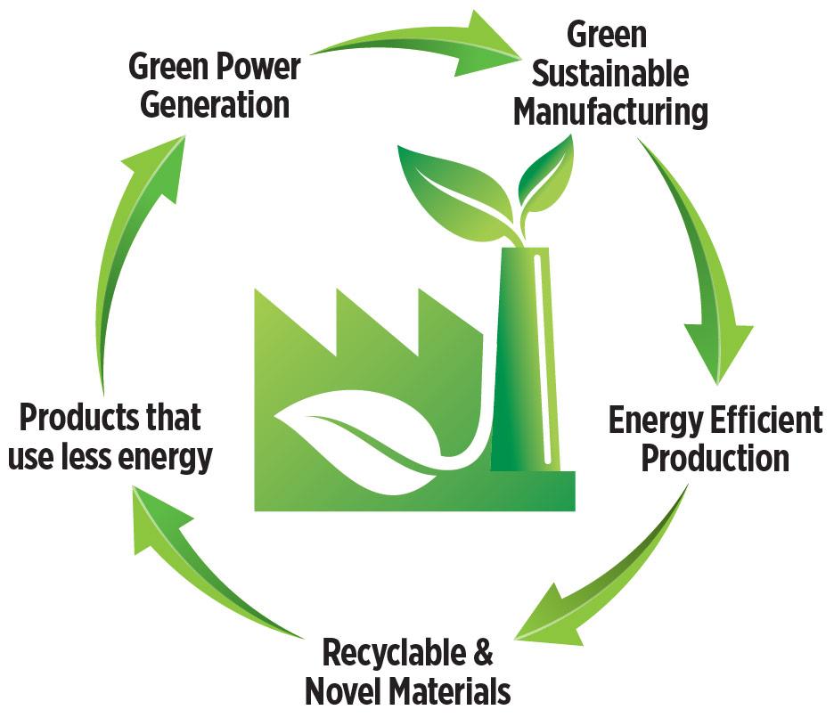 Sustainable Manufacturing - Green Cycle Illustration