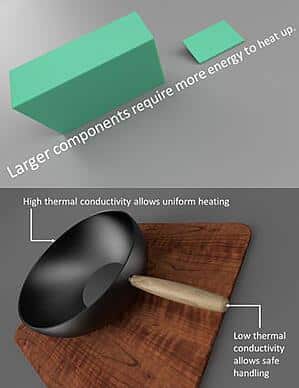 Images representing how larger components require more energy to heat up and how thermal conductivity impacts heating and handling.