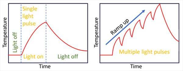 Graphs of Temperature vs Time for single light pulse or multiple light pulses.