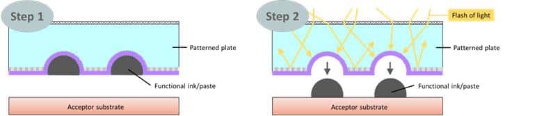 Printing Flexible Electronics -Illustration of the PulseForge Printing process with a functional ink/paste